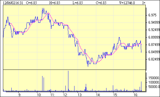 ptc-20021206-intraday.gif