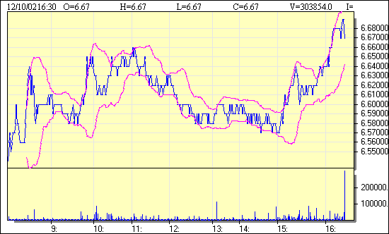 ptc-20021210-intraday.gif