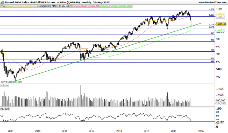 Russell 2000 Index Mini Full0915 Future.png