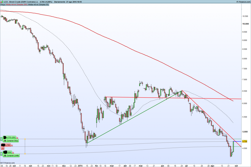 Brent Crude (EUR1 Contrato) (-).png