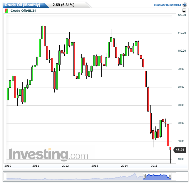 Crude Oil(Monthly)20150830172907.png