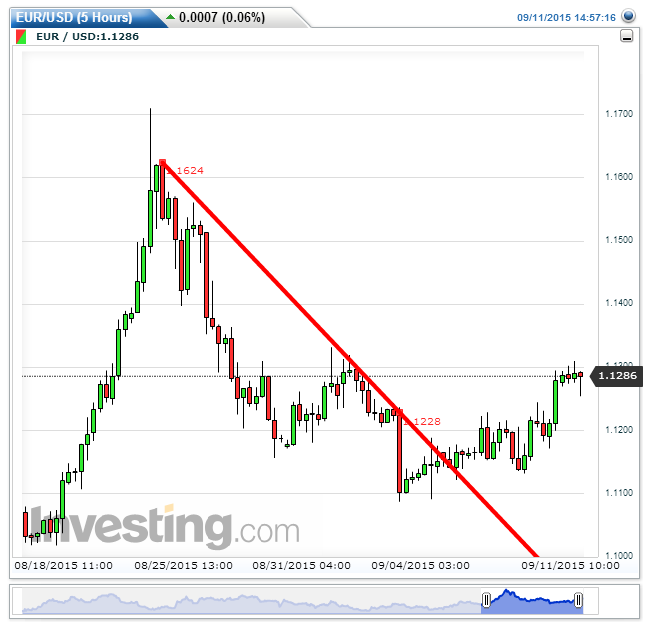 EURUSD(5 Hours).png