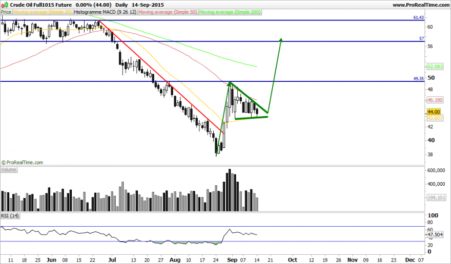 Crude Oil Full1015 Future.png