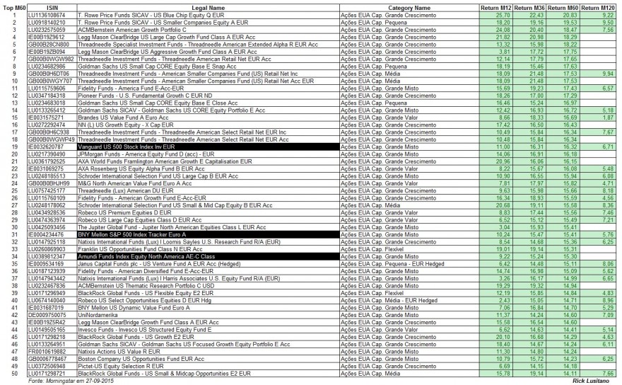 2018-09-27 - Top 50 FI EUA - 5 Anos.jpg