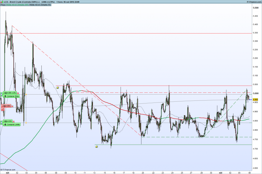 Brent Crude (Contrato EUR1) (-).png