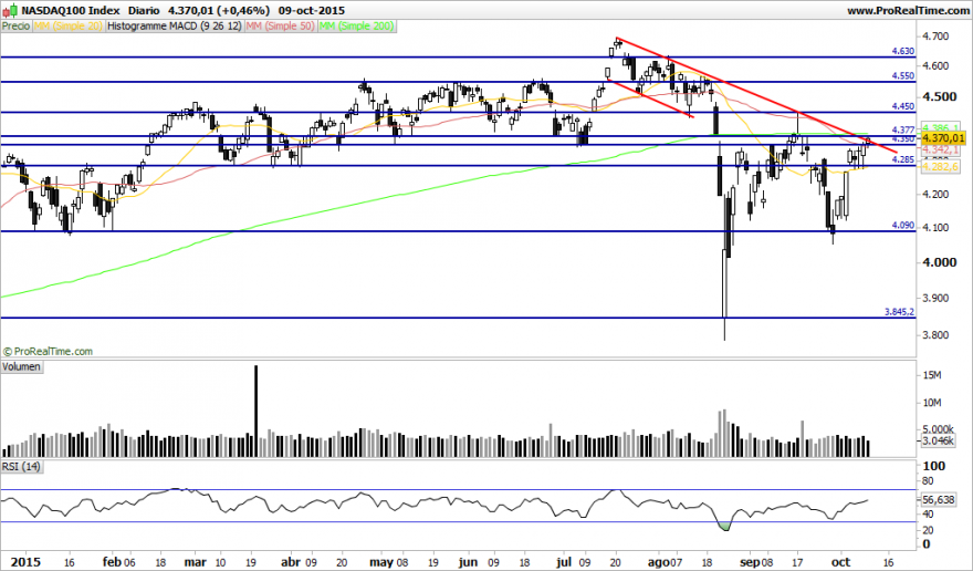 NASDAQ100 Index.png