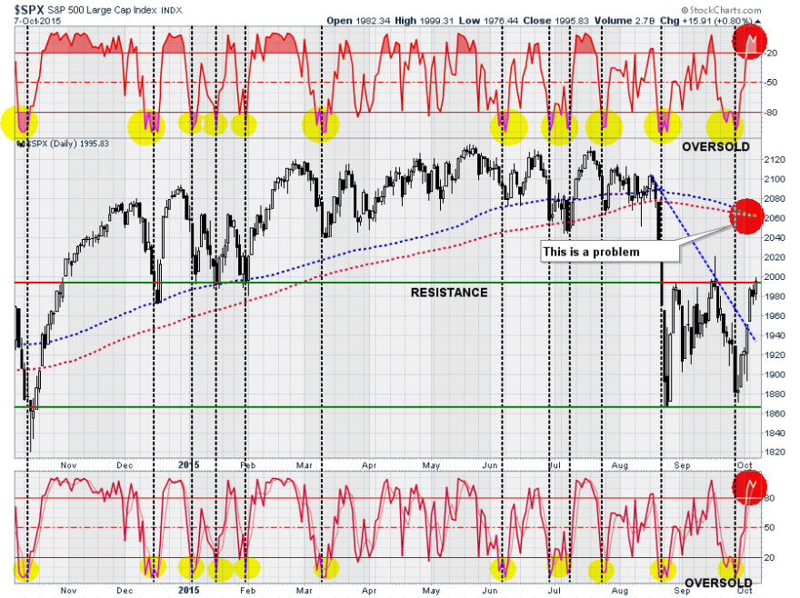 SP500-TechnicalUpdate-100715-2.png