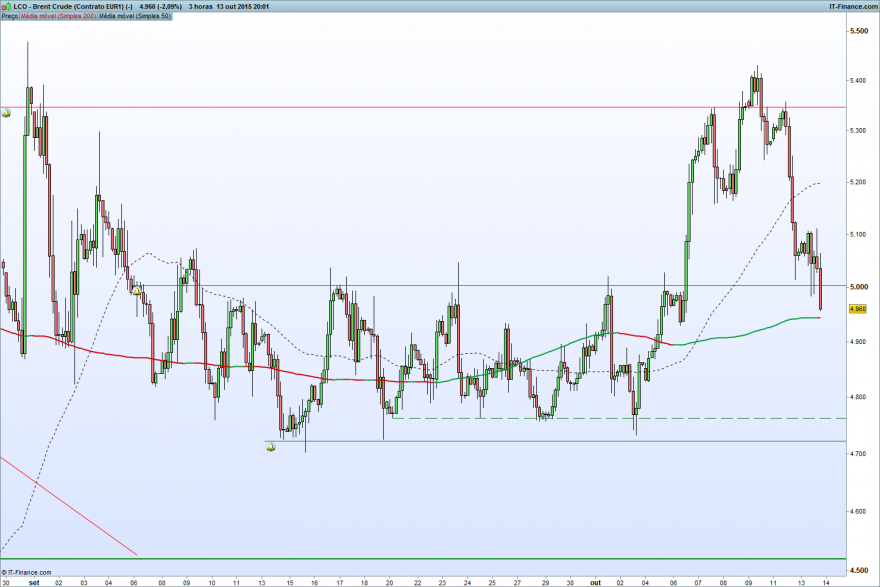 Brent Crude (Contrato EUR1) (-).png