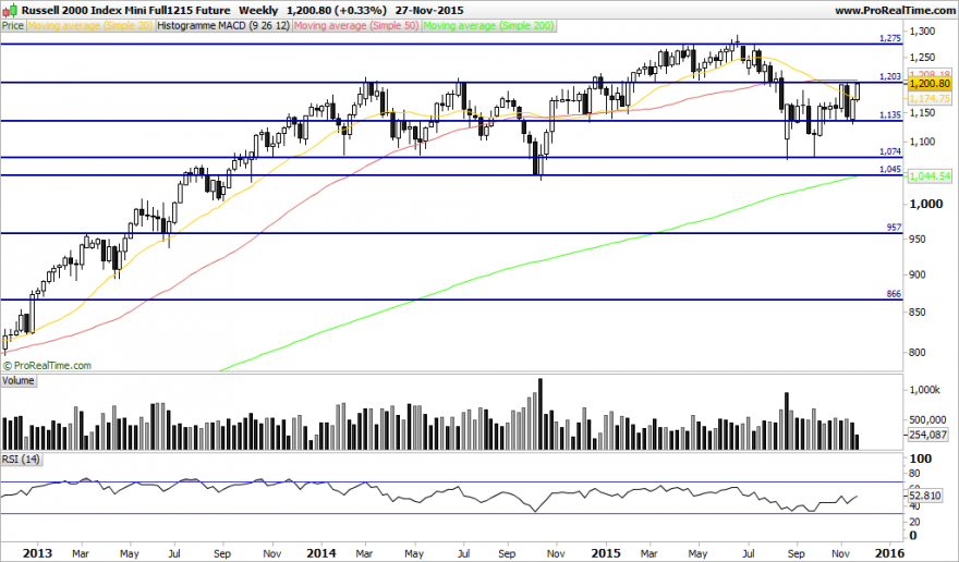 Russell 2000 Index Mini Full1215 Future.png