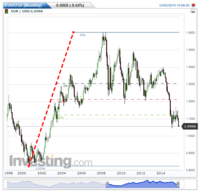 EURUSD(Monthly).png