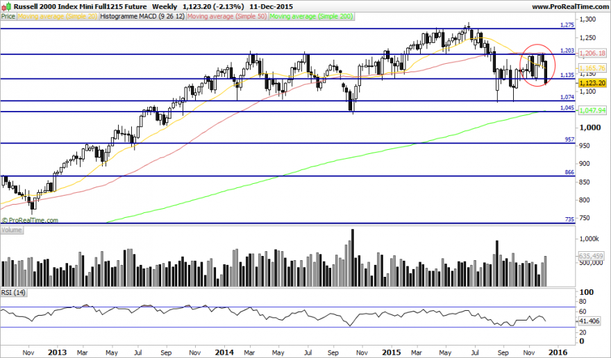 Russell 2000 Index Mini Full1215 Future.png