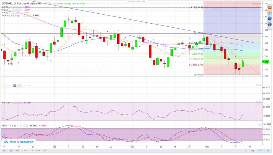 sonae bullish.png