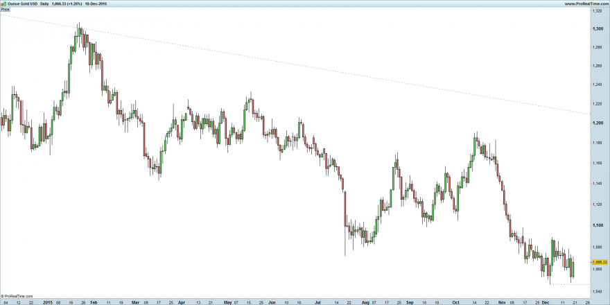 Ounce Gold USD 2015.png