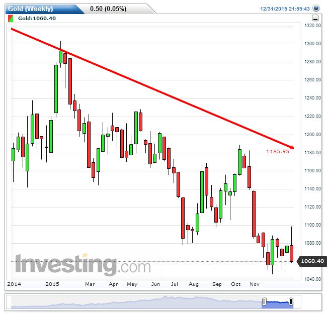 Gold(Weekly).png