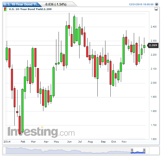 U.S. 10-Year Bond Yield.png