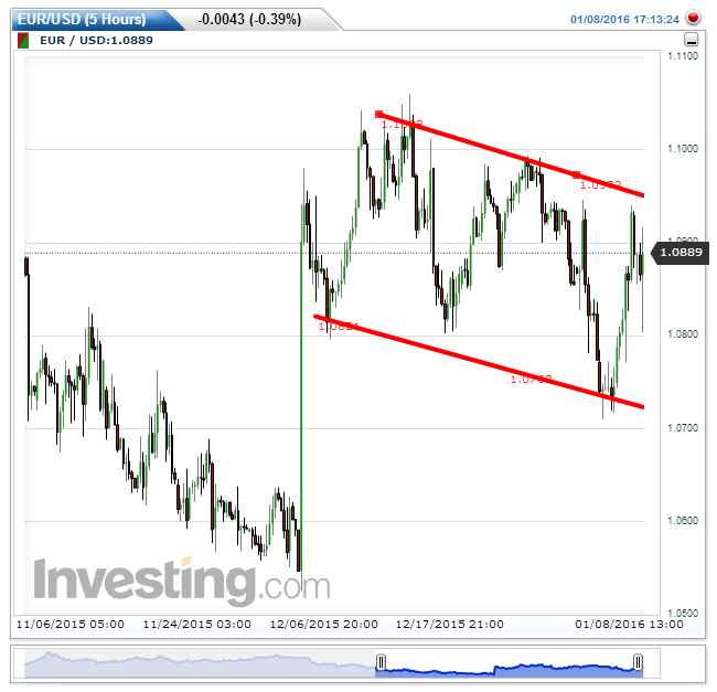 EURUSD(5 Hours).png