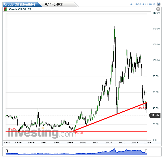 Crude Oil(Monthly).png