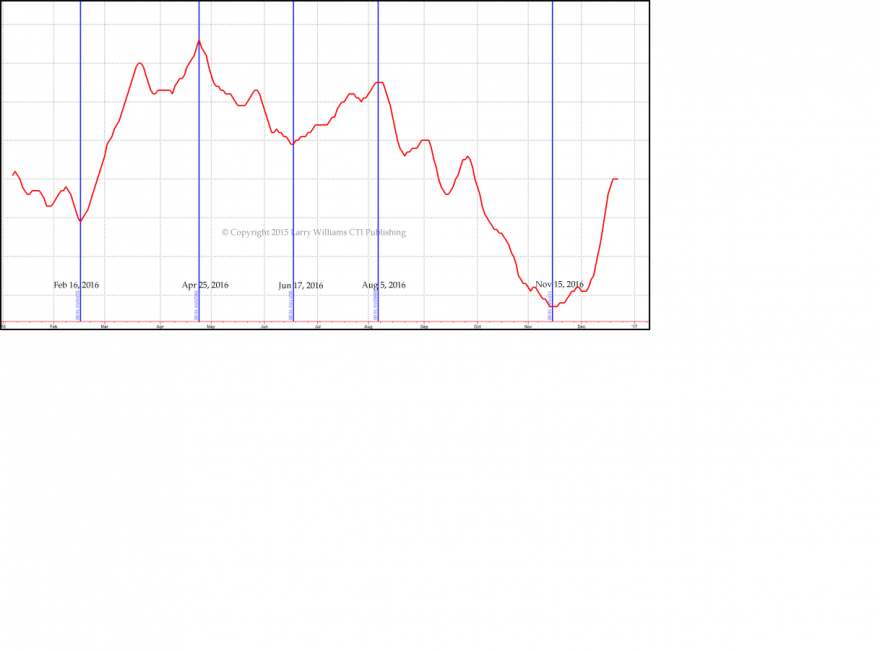 Previsão Larry Williams EURUSD 2016.png