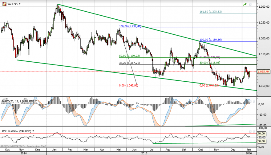 xauusd 15-1-2016.png