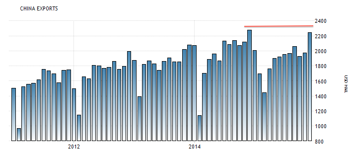 China Exportações.png