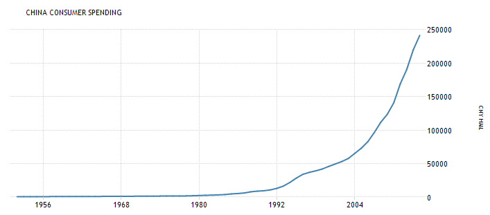 China Consumo.png