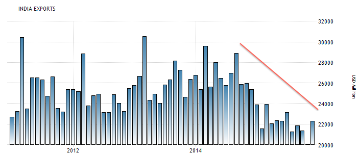 Índia Exportações.png