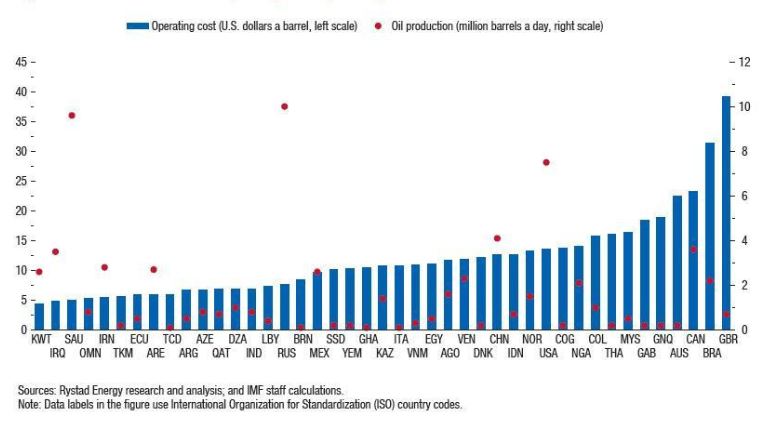 Produção de petróleo e custos de operação por país..JPG