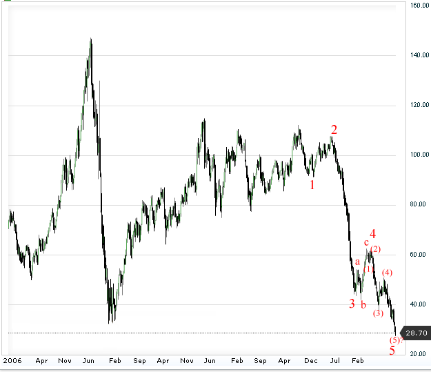 wti-2016-01-20-week.png