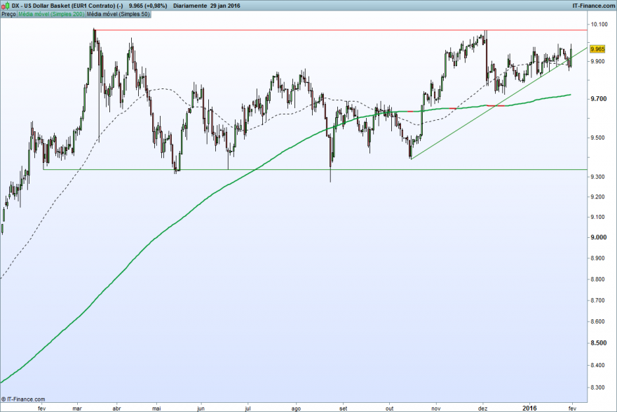 US Dollar Basket (EUR1 Contrato) (-).png