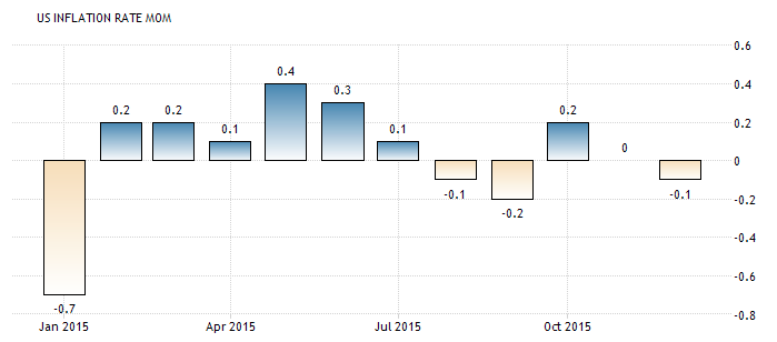 US Inflation.png