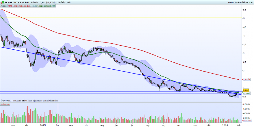 PENGROWTH ENERGY 01022016.png