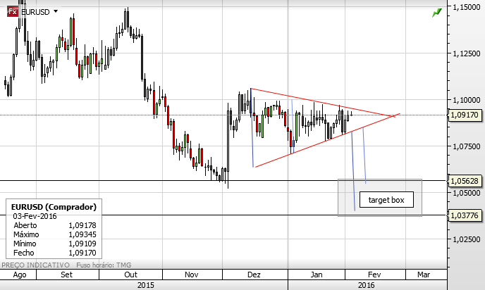 eurusd 3-2-2016.png