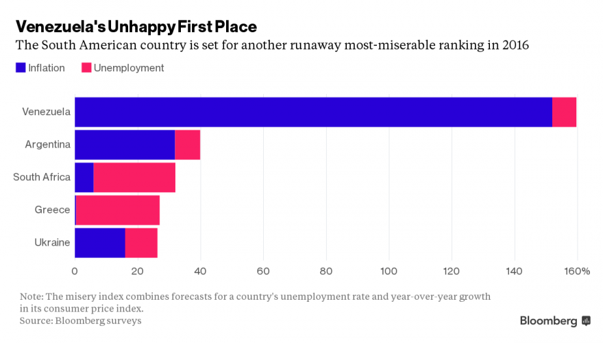 World's Most Miserable Economies - Top 5.png