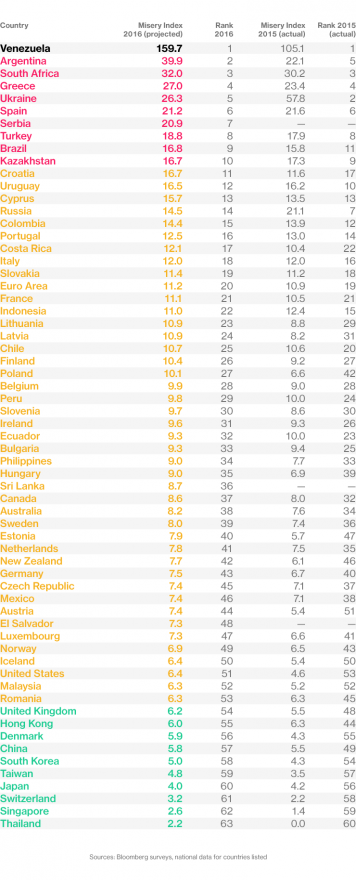 World's Most Miserable Economies.png