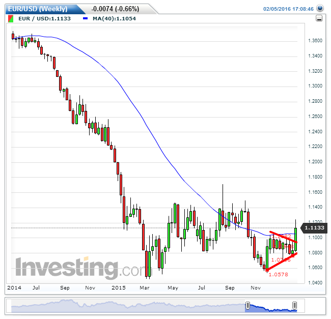 EURUSD(Weekly).png