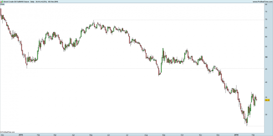 Brent Crude Oil Full0416 Future.png