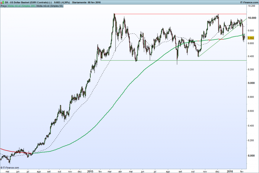 US Dollar Basket (EUR1 Contrato) (-).png