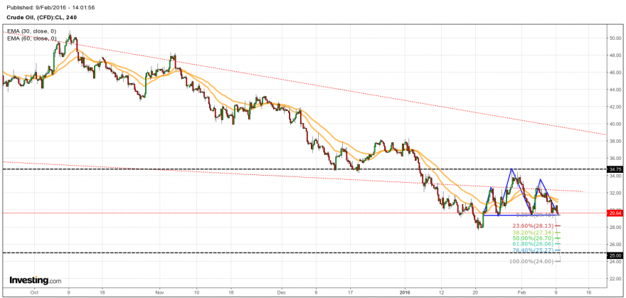 Crude_oil_2016-02-09-4H.png