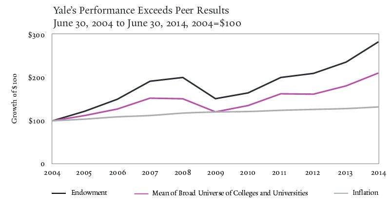 Yale 2004-2014.jpg