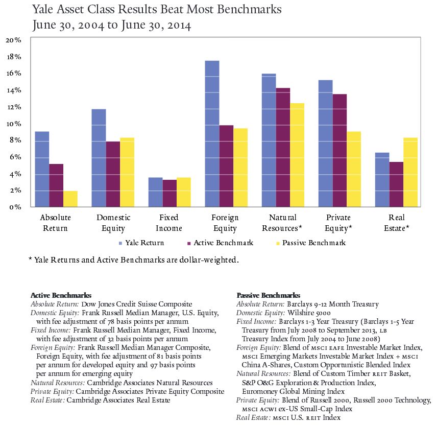 Yale 2004-2014 Asset Class vs. Benchmarks.jpg