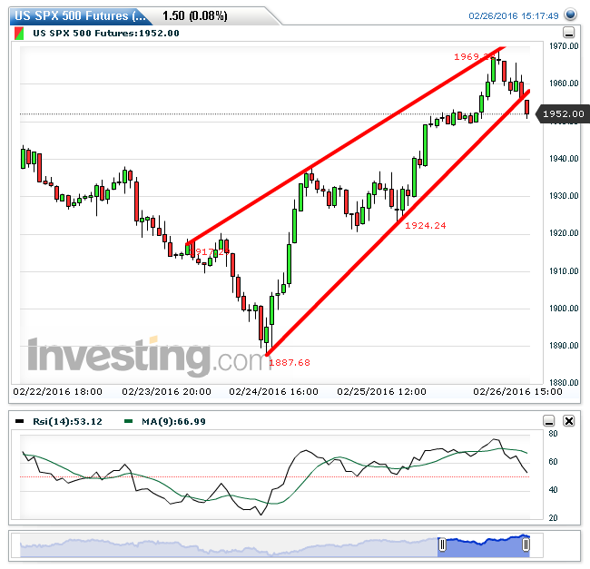 US SPX 500 Futures(Hourly)20160226151803.png
