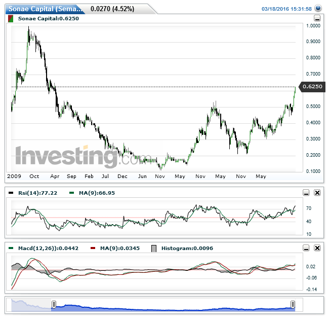 Sonae Capital(Semanal)20160318153455.png