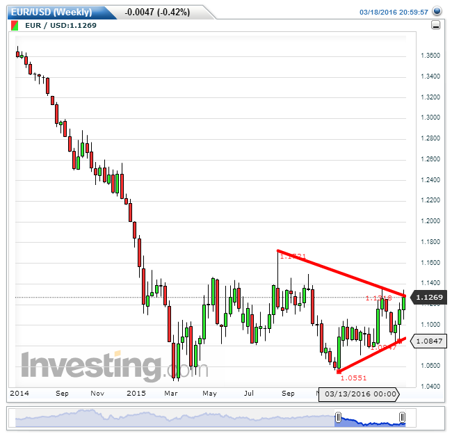 EURUSD(Weekly).png