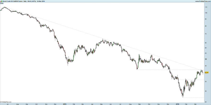 Brent Crude Oil Full0516 Future.png