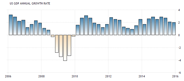 US GDP Rate.png