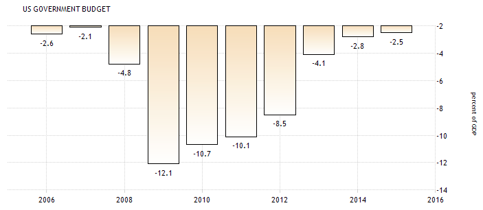 US Budget.png