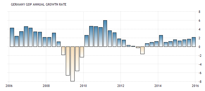 Germany GDP Rate.png