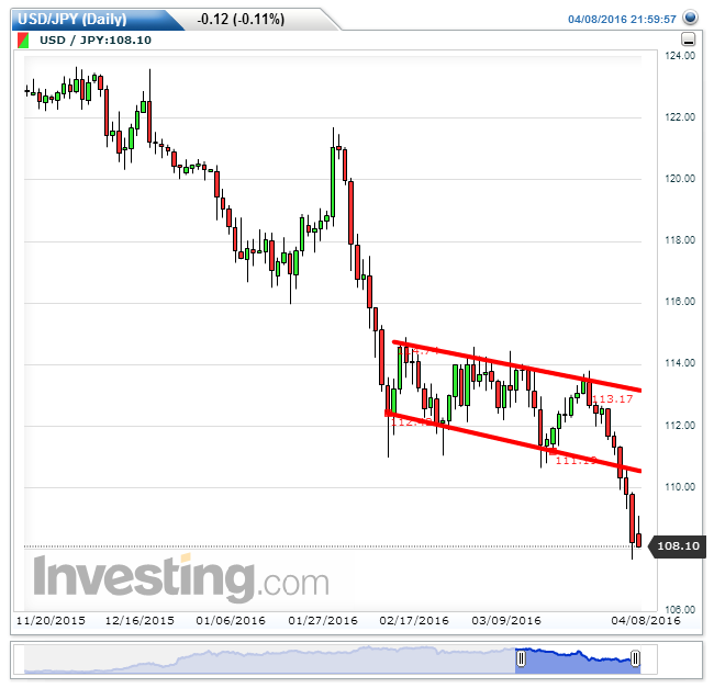 USDJPY(Daily).png