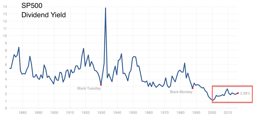 SP500 Dividend Yield.png