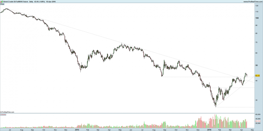 Brent Crude Oil Full0616 Future.png